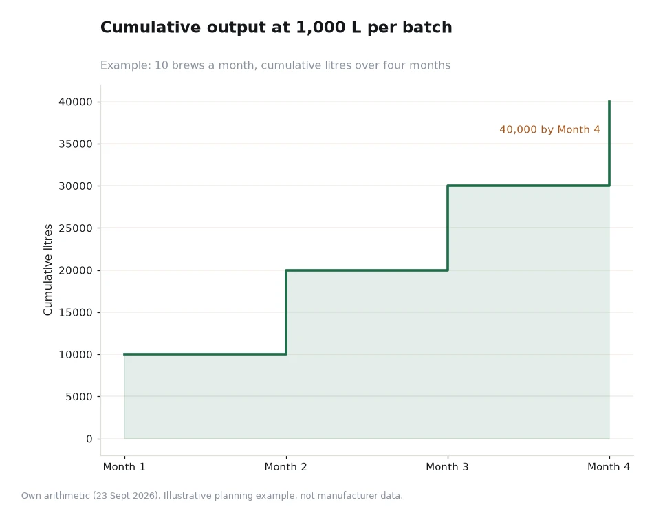 Step chart of cumulative litres at 1,000 litres per batch over four months